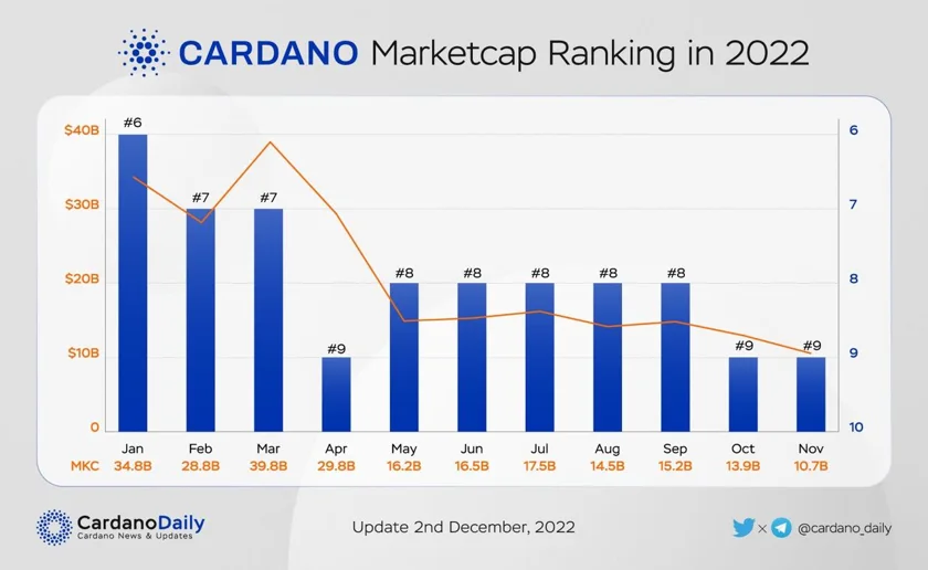 Cardano market cap in 2022. Source: CardanoDaily