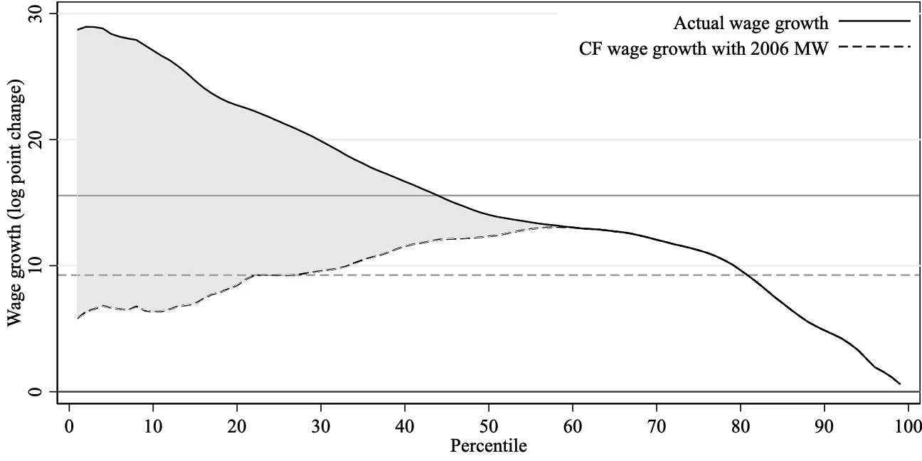 Wage growth between 2006 and 2019 at different points of the wage distribution. The x-axis shows wage deciles from lowest (on the left) to highest (on the right). Figure plots the actual wage growth (solid line) together with the counterfactual wage growth had the minimum wage not increased since 2006 (dashed line). The shaded area represents the part of wage growth that can be attributed to the rising minimum wage.