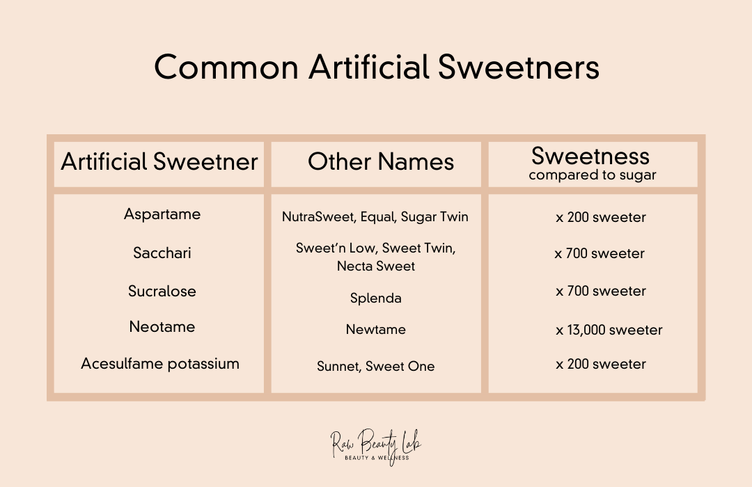 Table of the different common artificial sweeteners available and how bad they are for you compared to normal sugar 