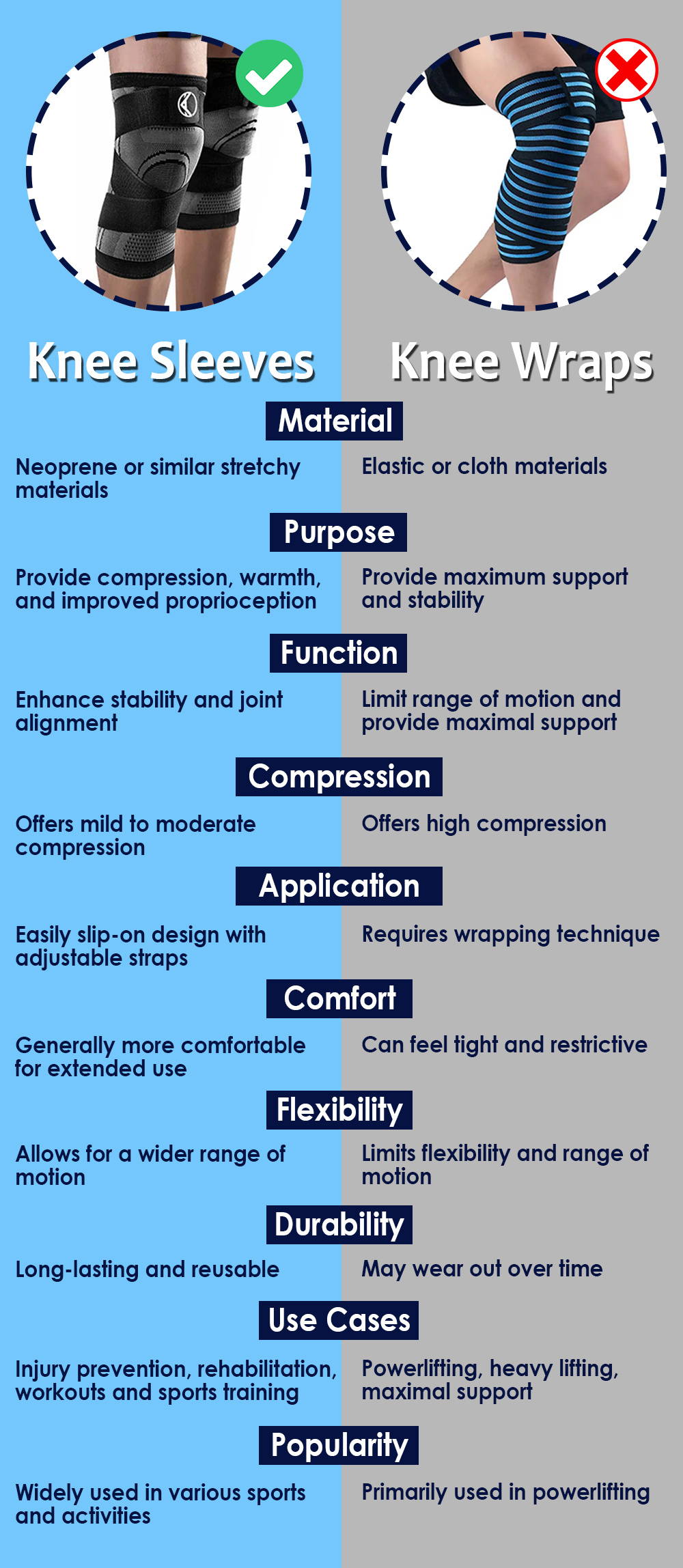 Comprehensive differences between knee wraps vs sleeves.