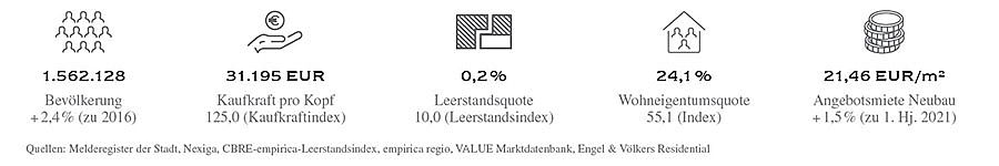  Hamburg
- KPIs