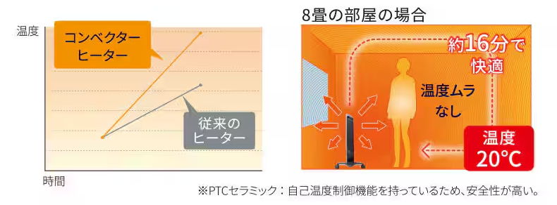 速暖暖房
