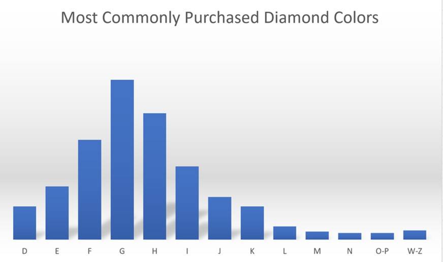 Most Commonly Purchased Diamond Colors