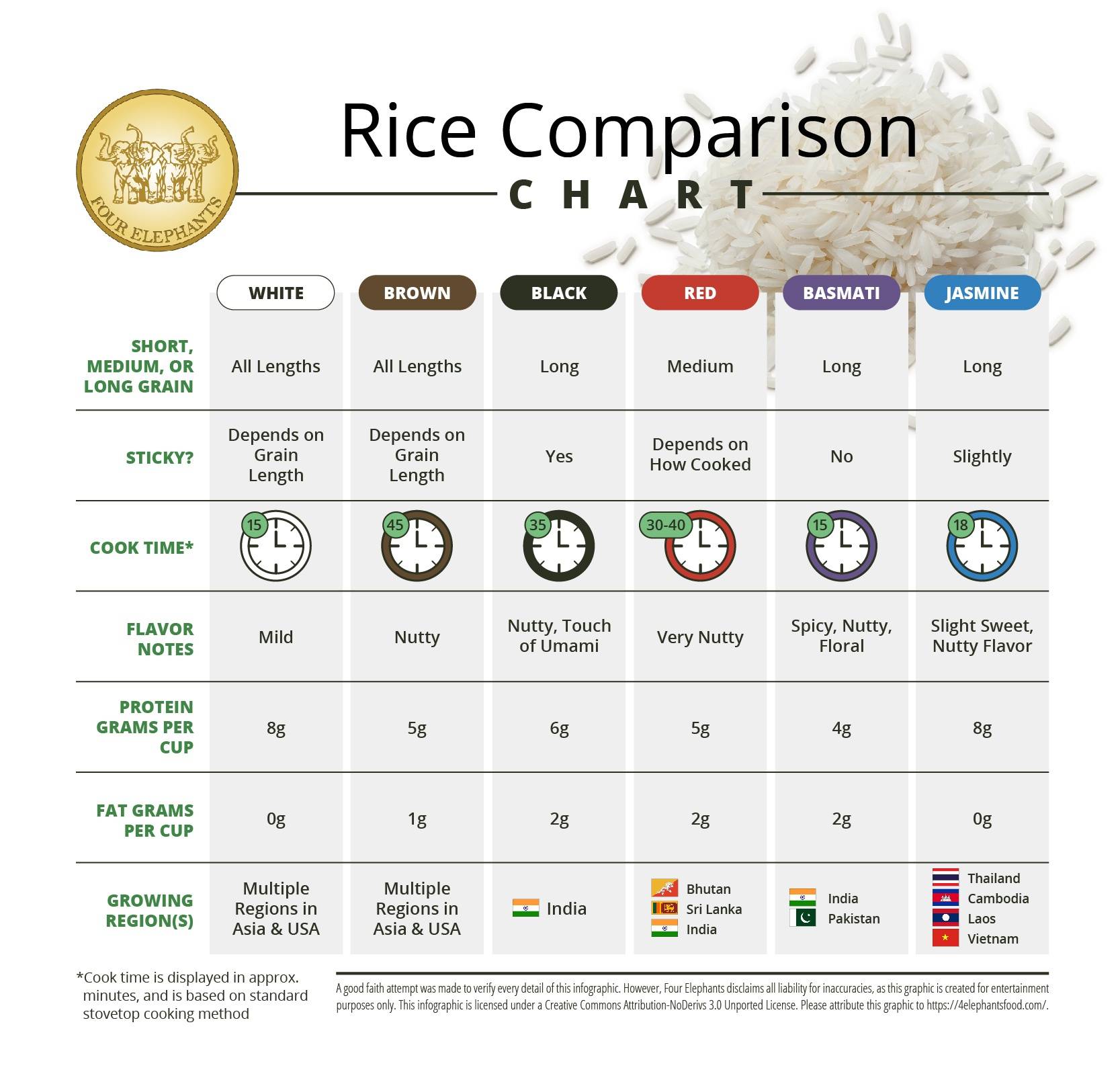 Jasmine Rice Comparison Chart Four Elephants