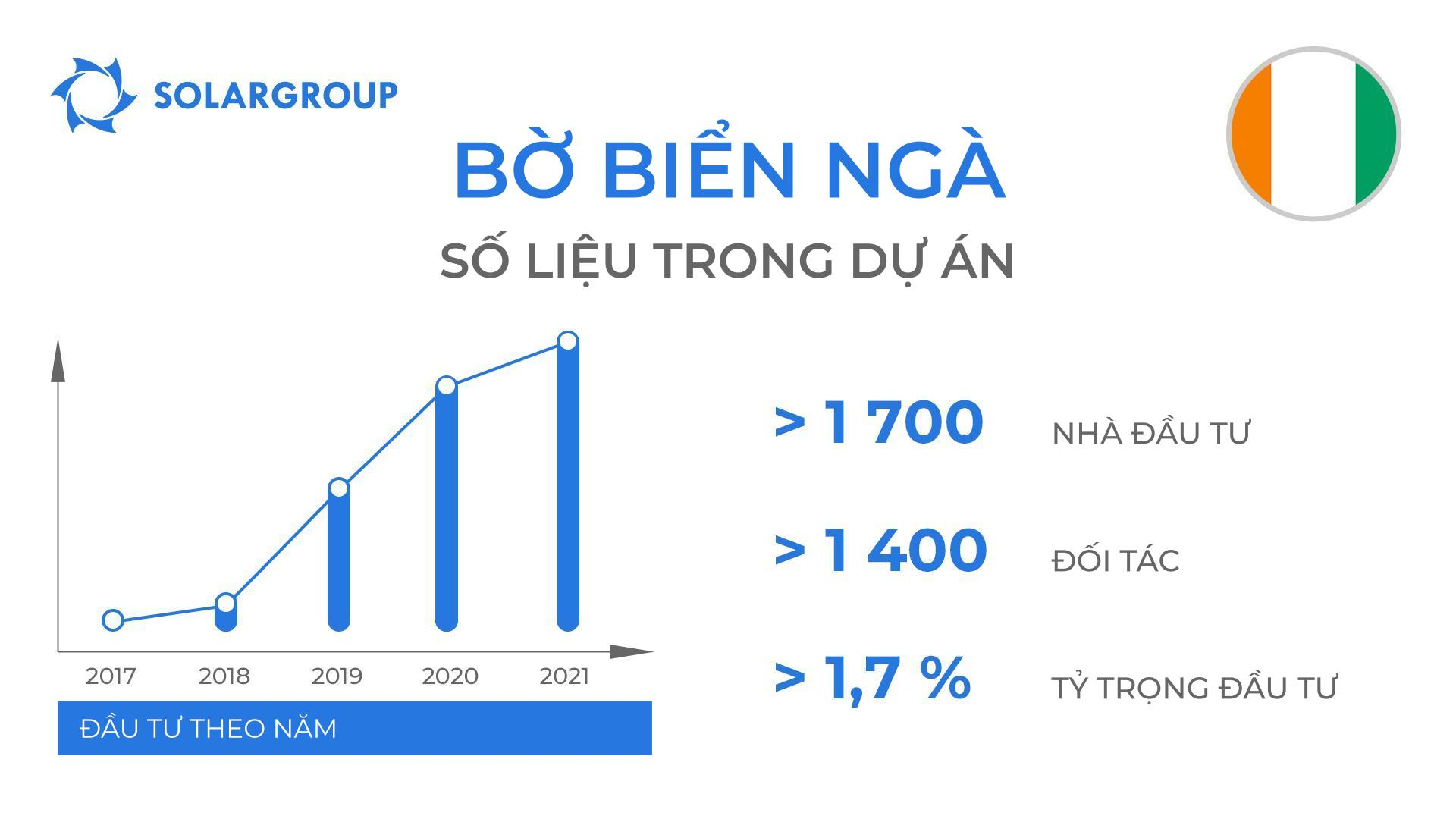 Quốc gia trong dự án "Động cơ của Duyunov": Bờ Biển Ngà