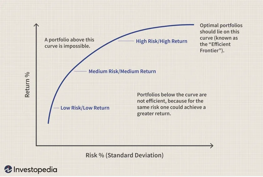 Beta Risk curve