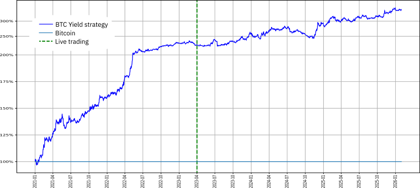 Performance of BTC Yield strategy since inception