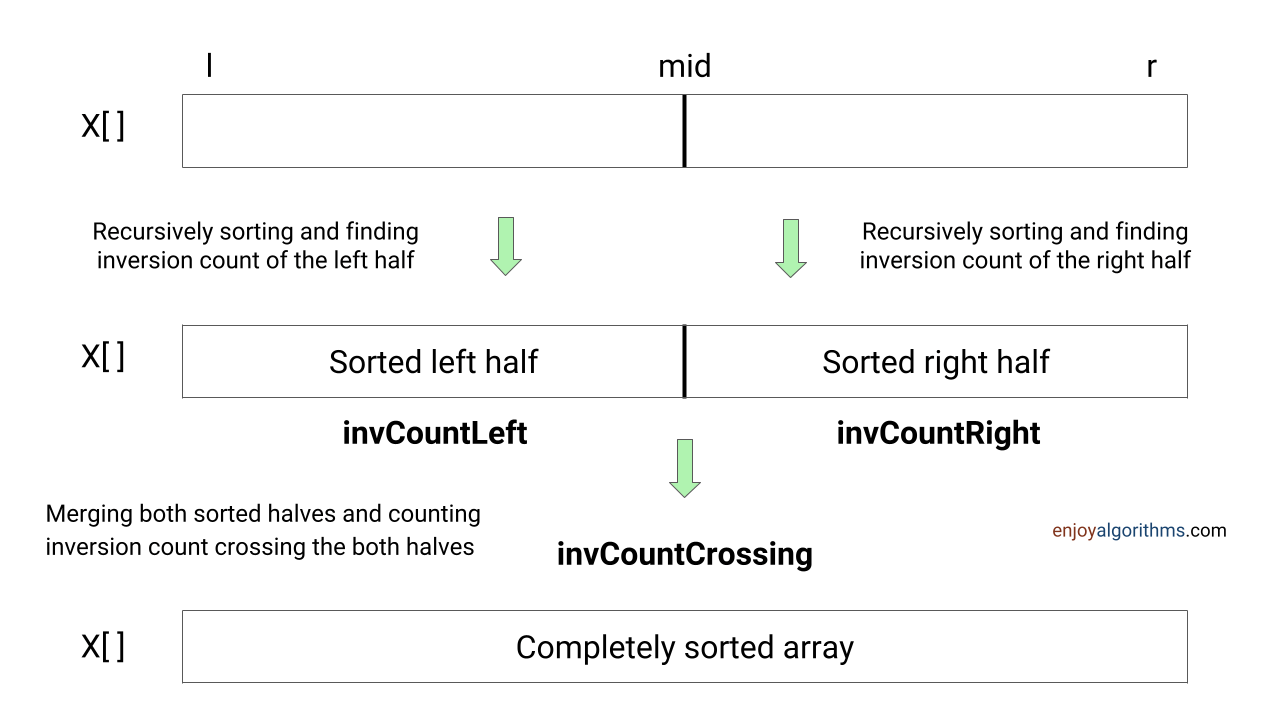 Inversion count solution using merge sort