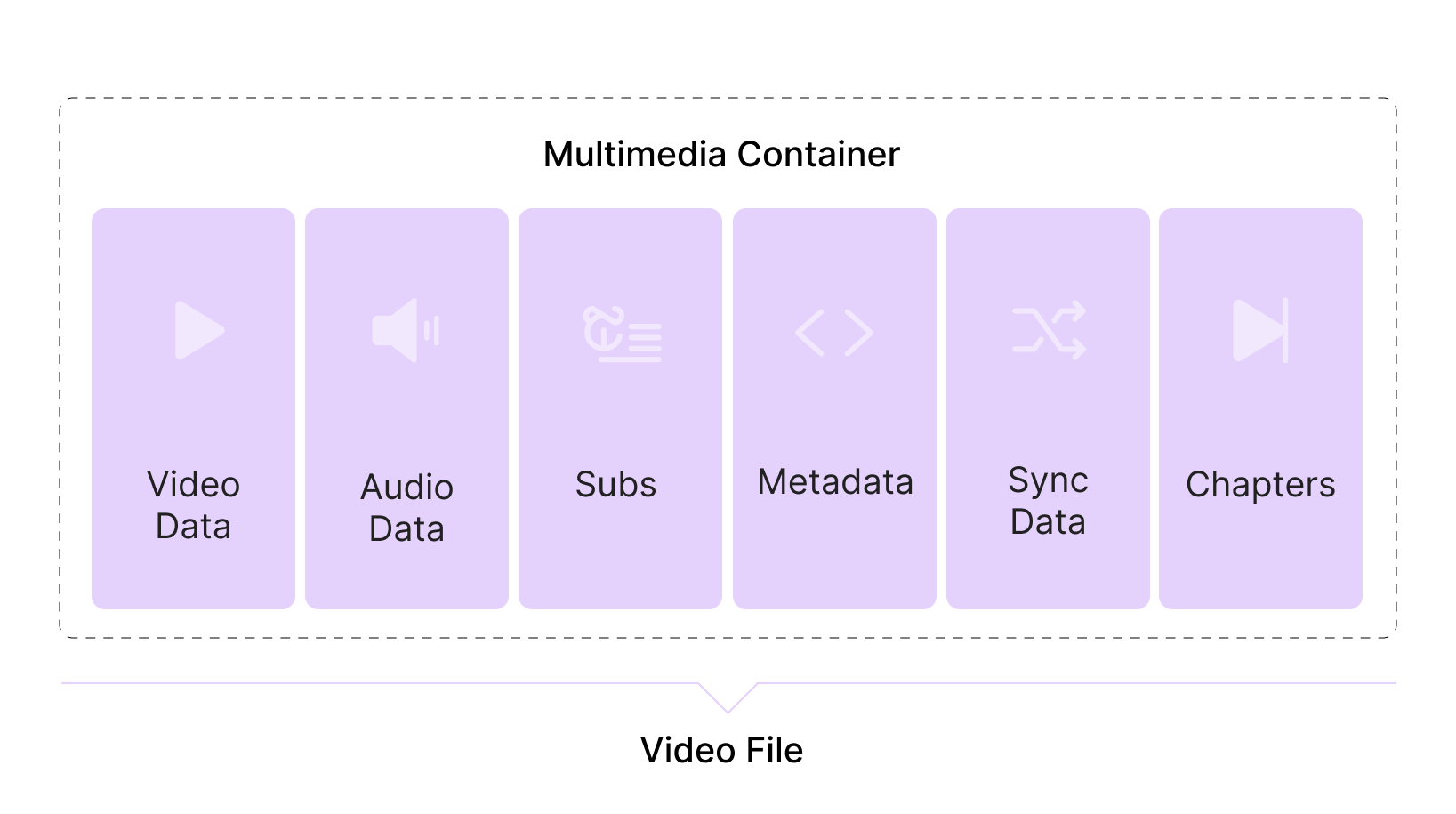 A schematic representation of a multimedia container