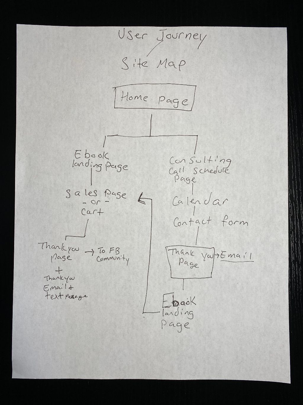 Hand Drawn Customer Journey