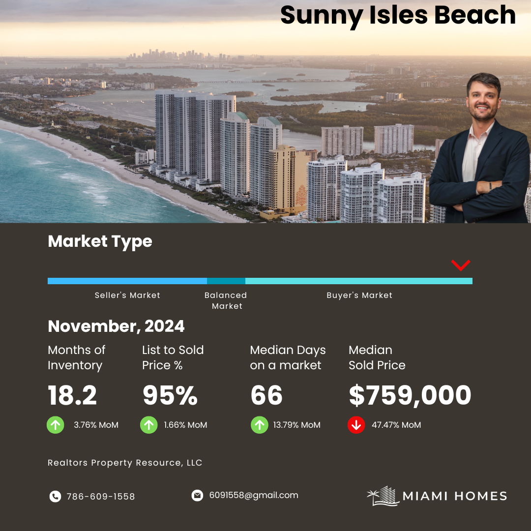 featured image for story, Market Report Summary for Sunny Isles Beach November 2024