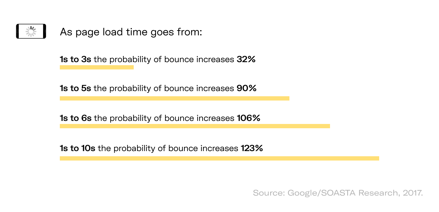 how customer experience depends on web performance 