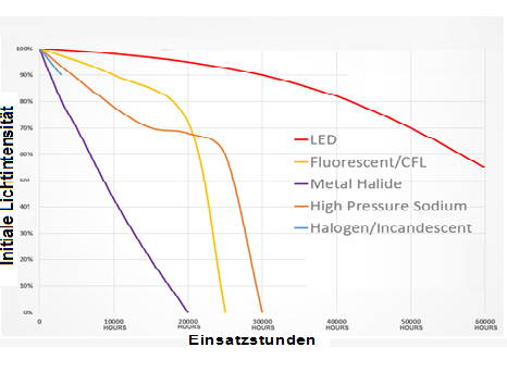 Vergleich Photonenflus verschiedener Lichtquellen in Abhängigkeit der Betriebsdauer