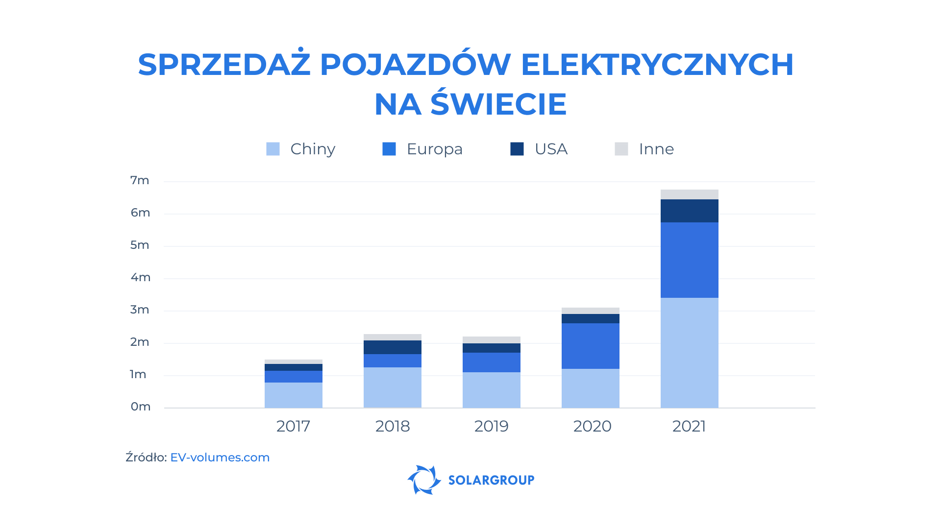 Światowy rynek pojazdów elektrycznych w liczbach