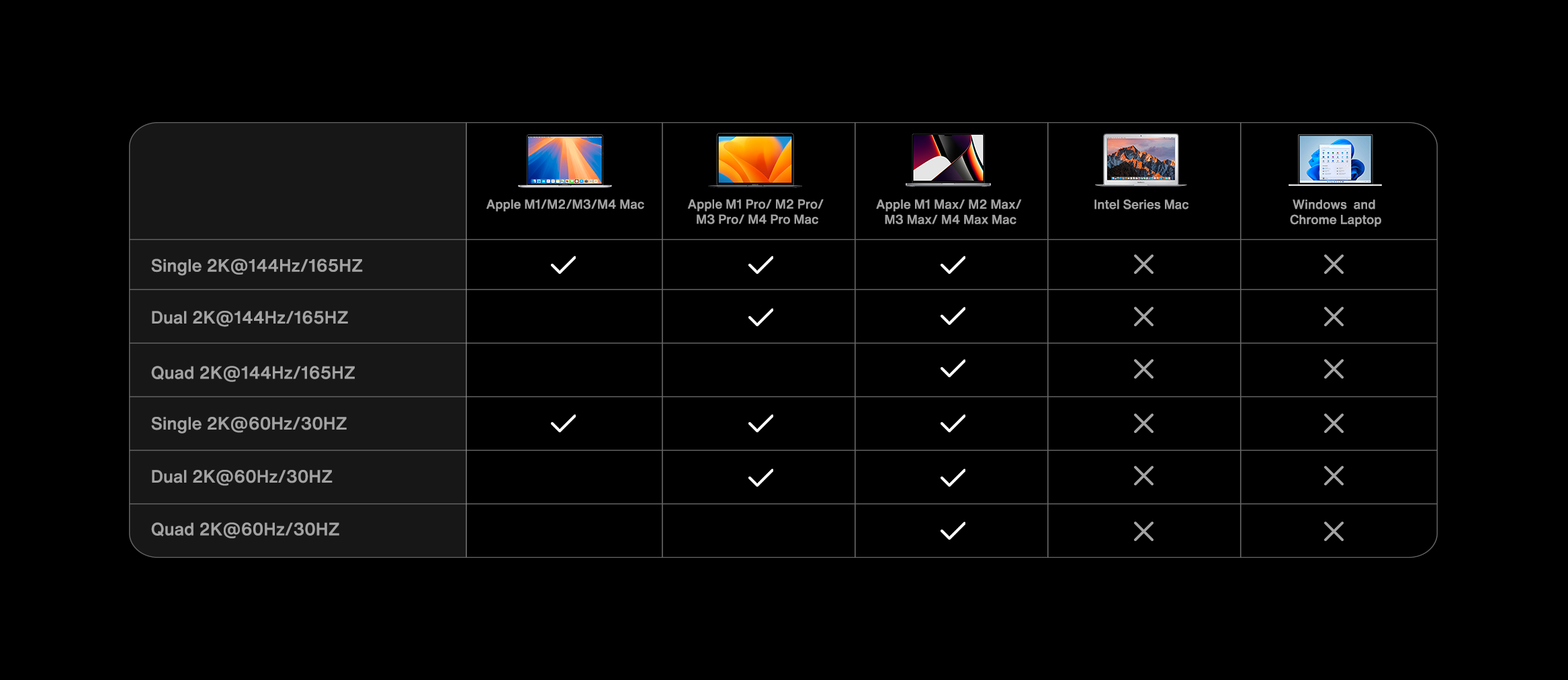 6K resolution compatibility comparison of iVANKY FusionDock Max 1 with various Apple MacBook models