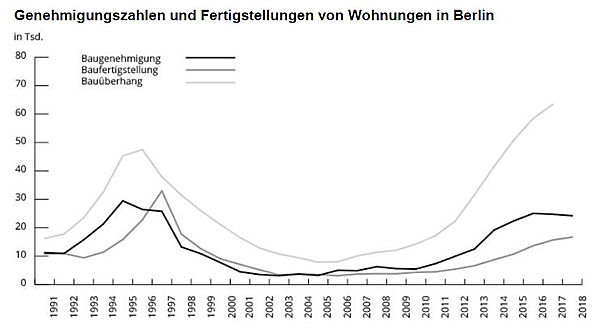  Berlin
- Grafik_Zahlen_Genehmigungen_Fertigstellungen_Wohnungen_Berlin