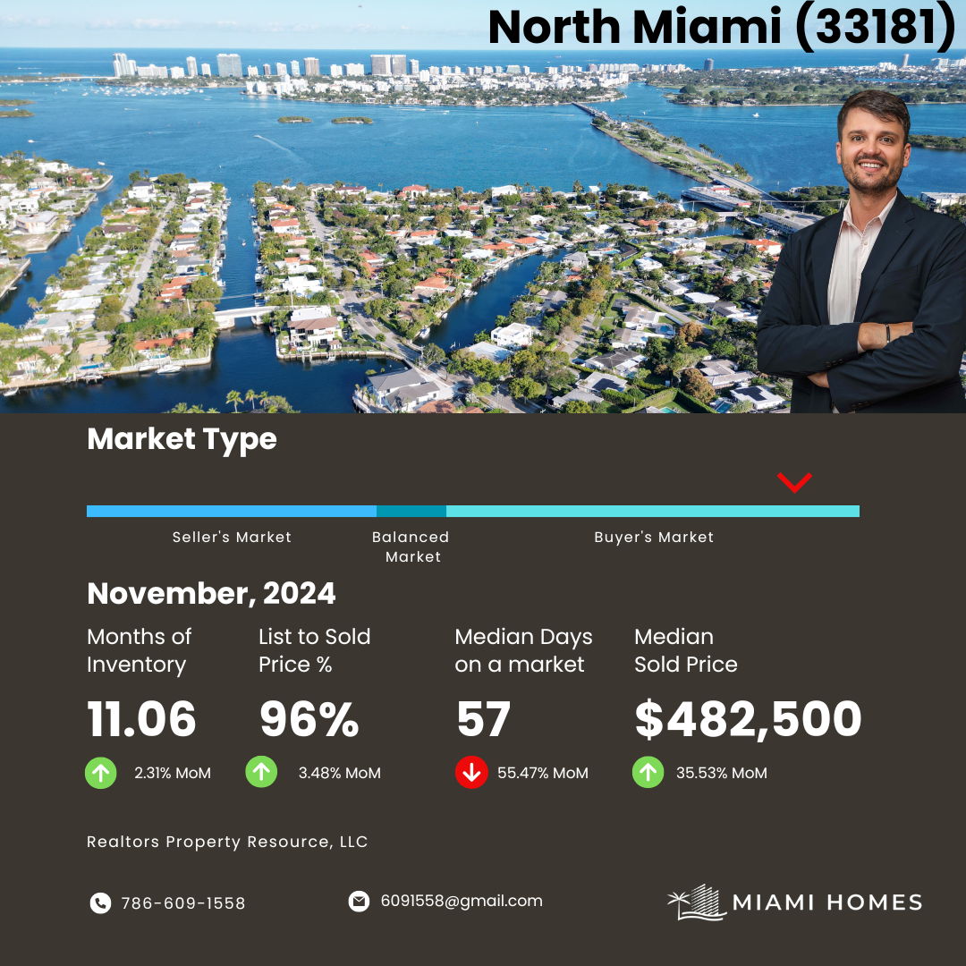 featured image for story, Market Report Summary for North Miami (33181) November 2024