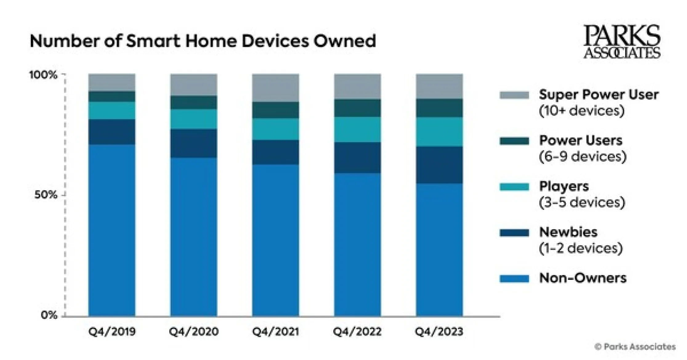 Number of smart home devices owned
