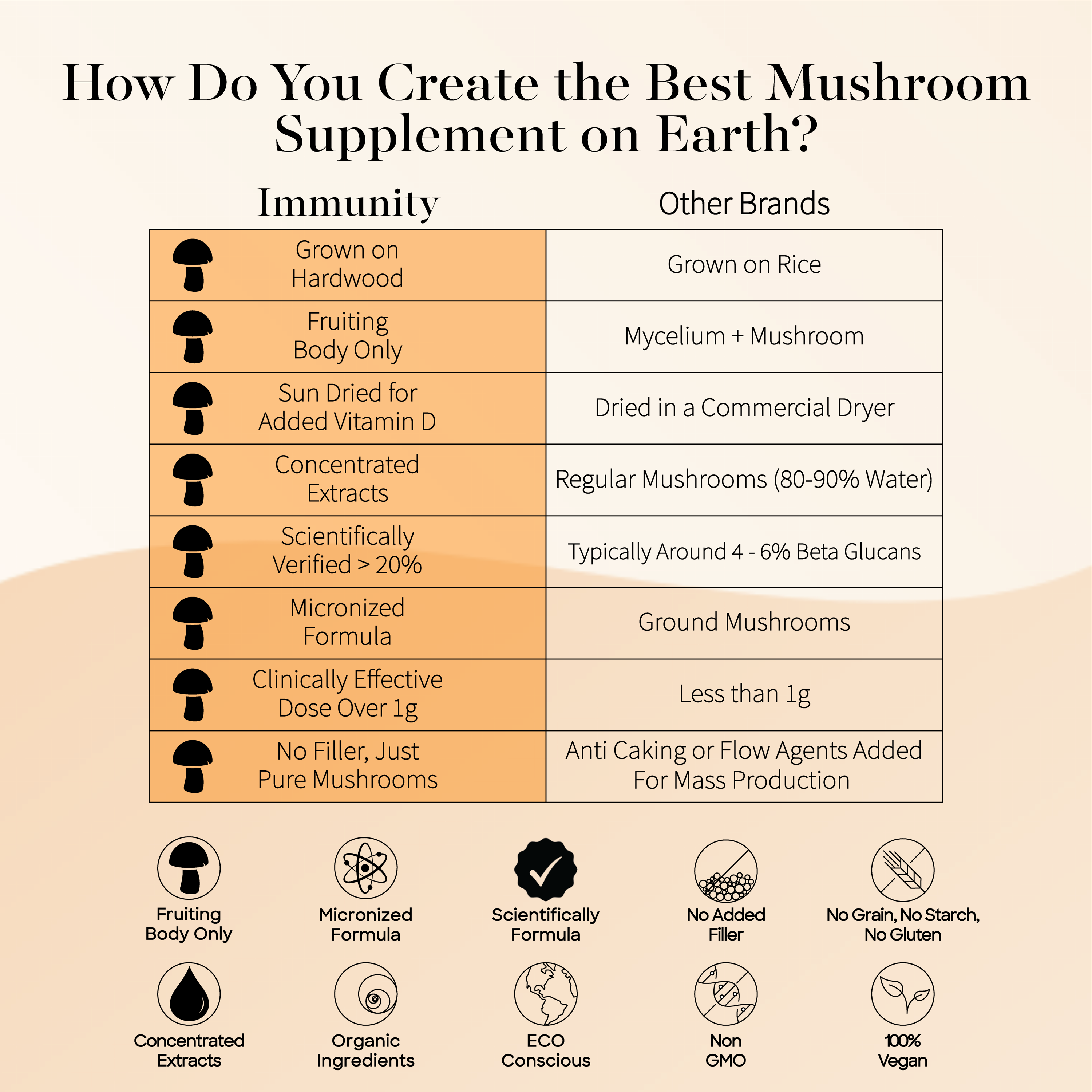 how do you create the best mushroom supplement on the planet for gut health and immune health?