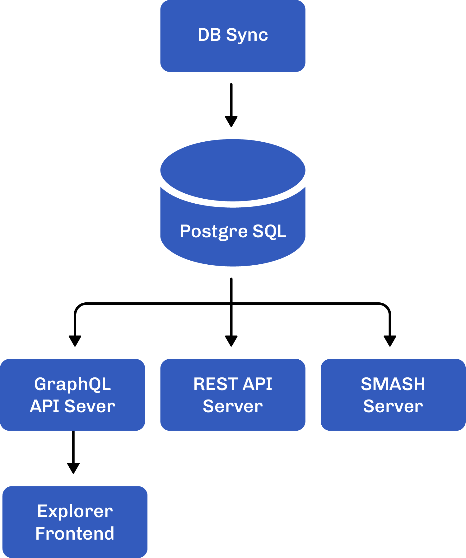 db-sync-architecture