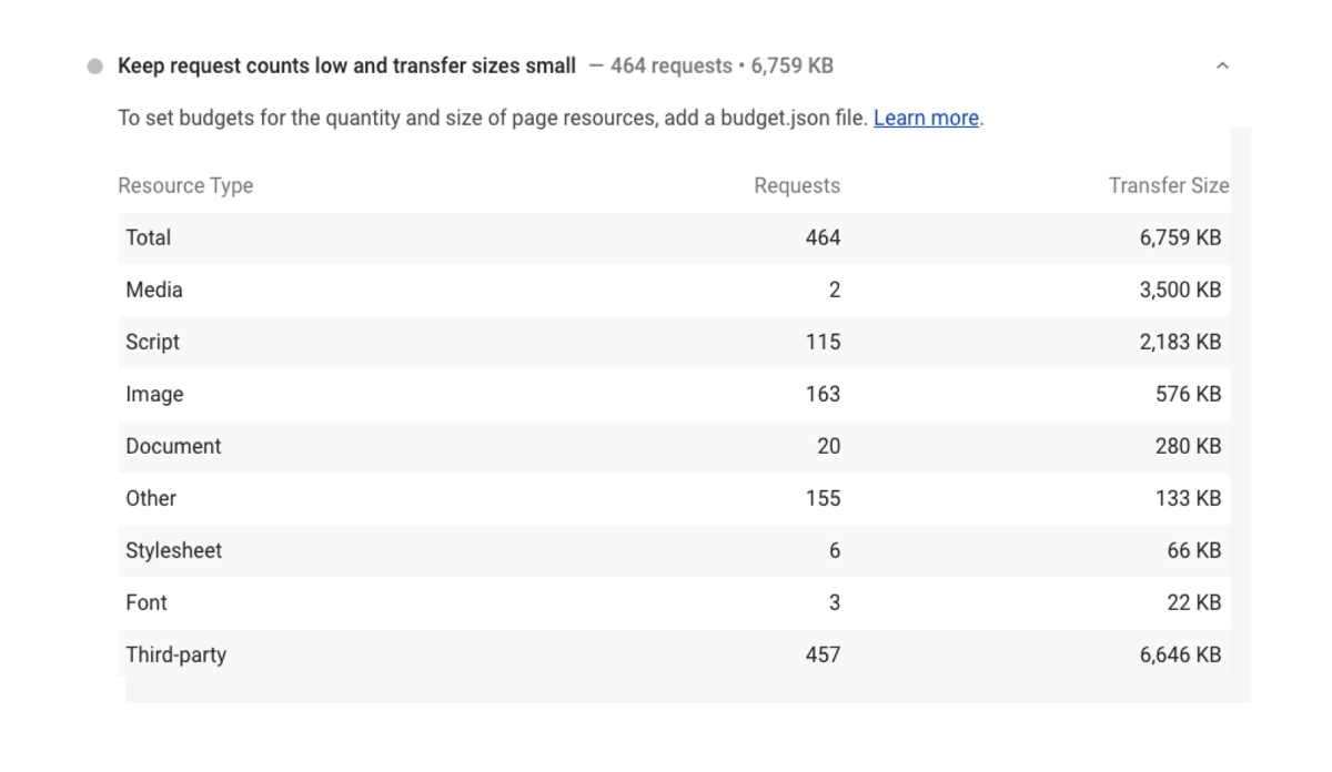 A detailed breakdown of resources that are requested by the page. A screenshot of the Lighthouse Keep request counts low and transfer sizes small audit