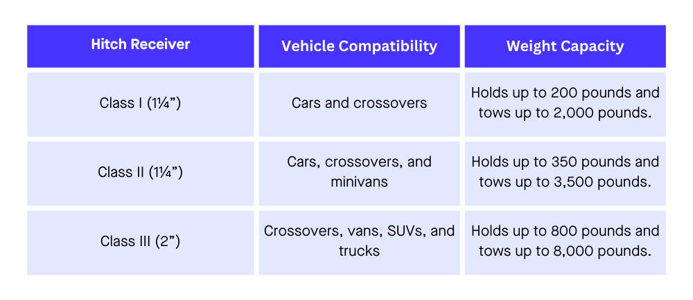 Hitch receiver comparison table