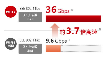 今までのWi-Fiとの違い
