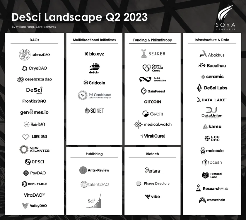 DeSci Projects landscape