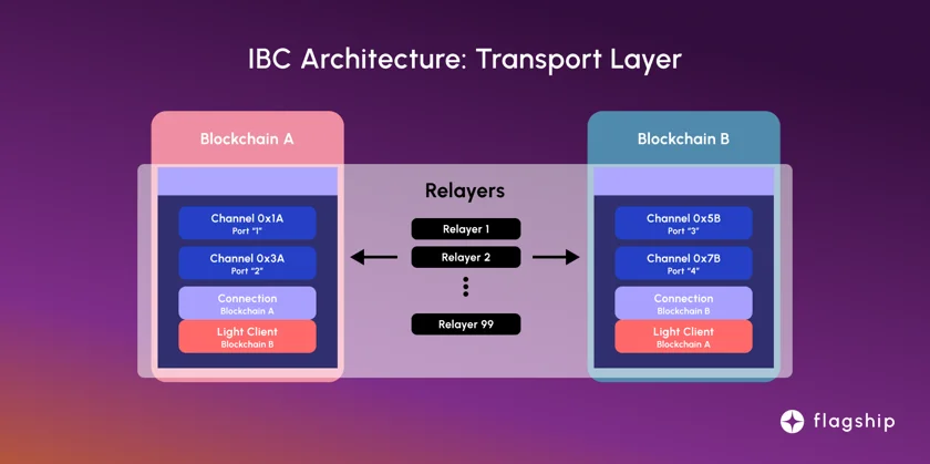 This picture represents a simplified picture on the Relayers of the Cosmos IBC architecture that is being used on the Cosmos ecosystem