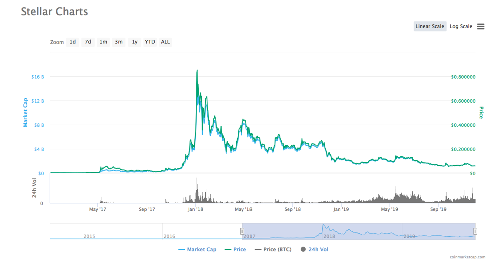 Stellar Lumens (XLM) price history