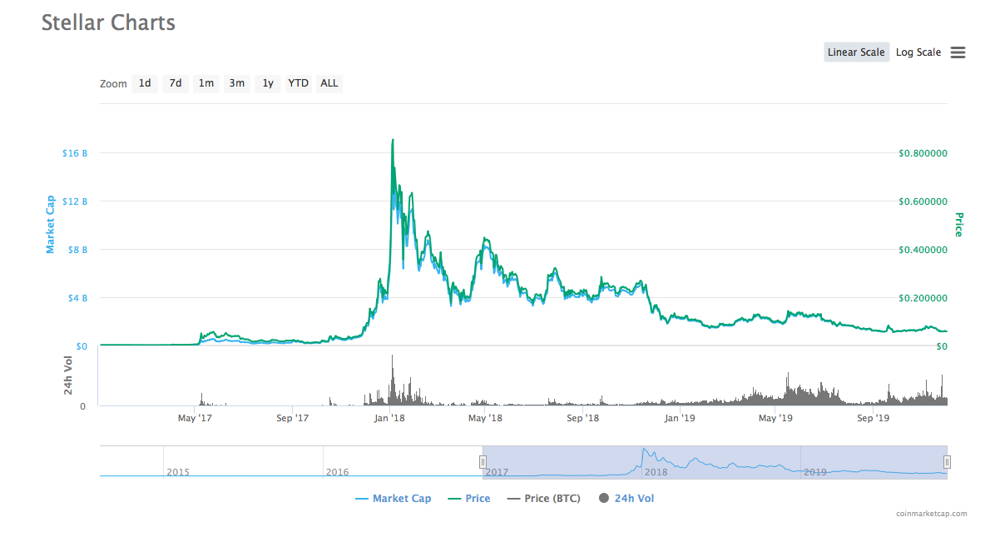 Stellar Xlm Price Prediction 2020 2025 The Future Of Lumens