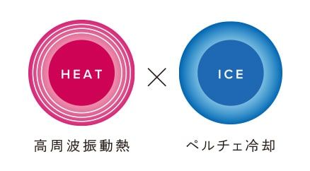 高周波熱を連続的に肌深層に送りながら、肌表面には熱を残さない。