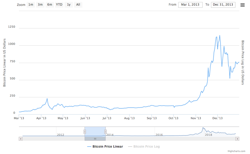 The third Bitcoin price cycle