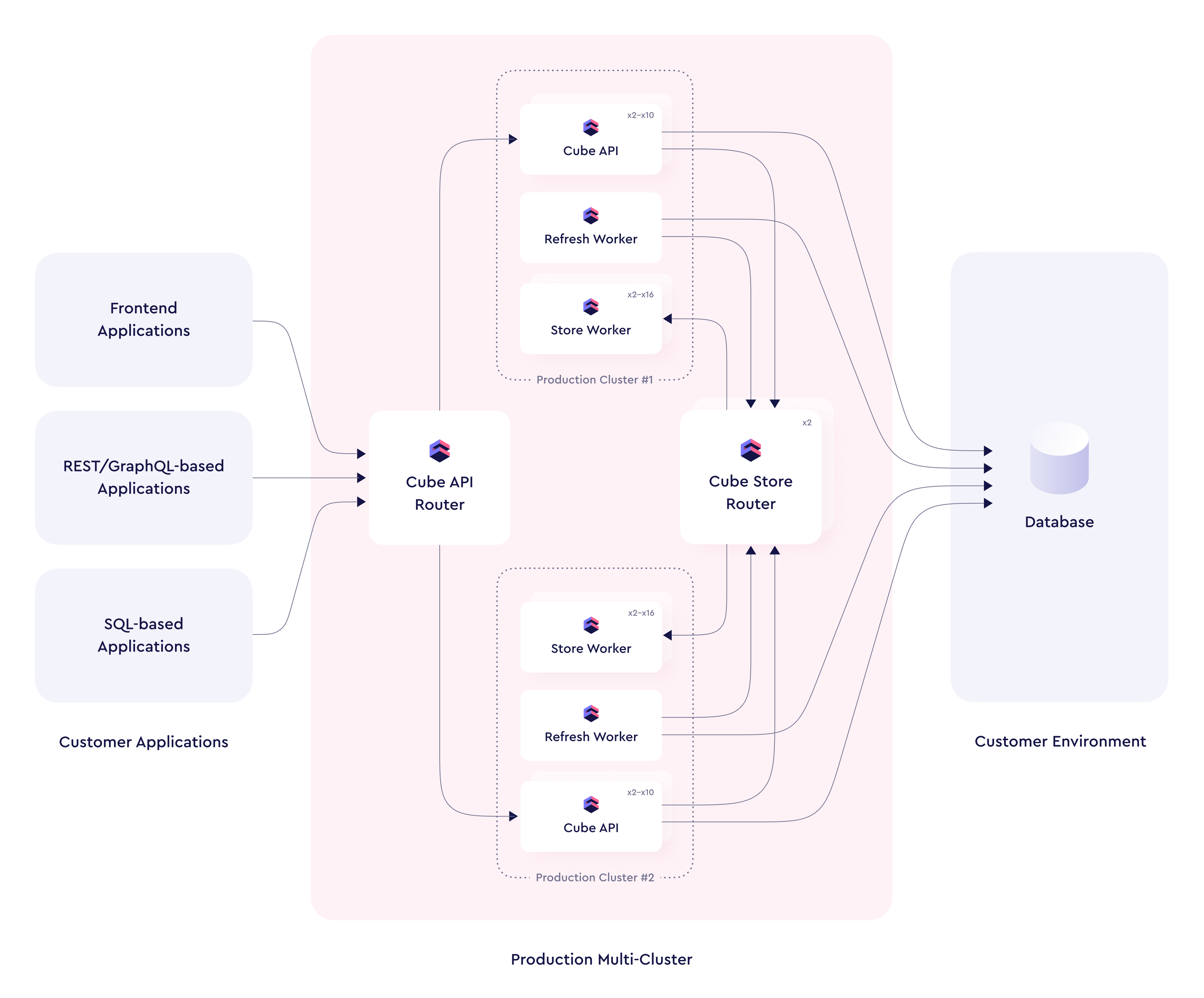 High-level architecture diagram of a Cube Cloud Production Multi-Cluster