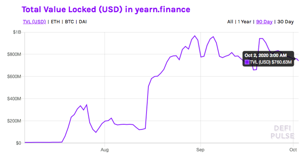 USD value graph in yearn.finance