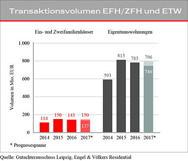 Immobilienmarkt Leipzig 17