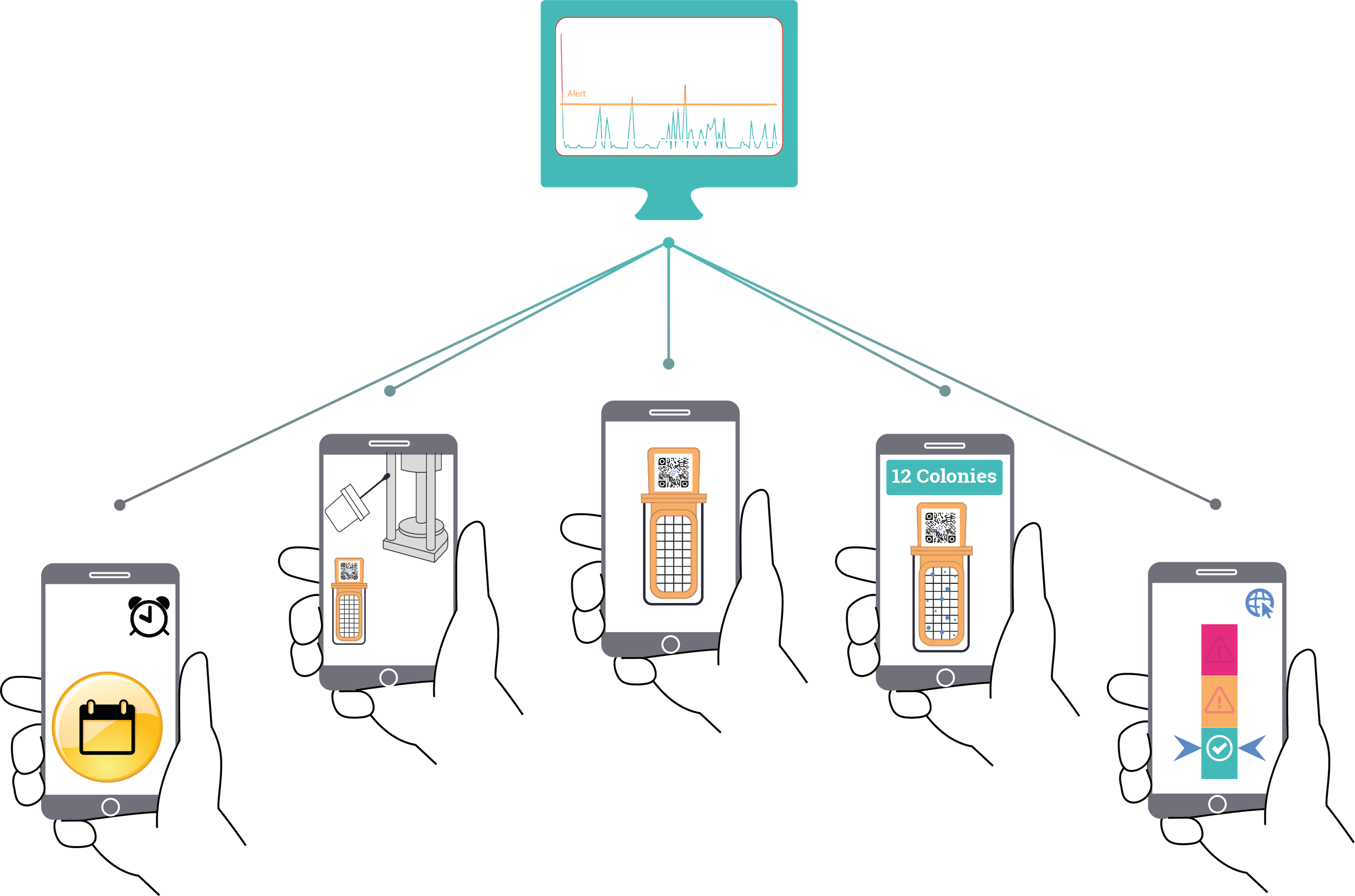 nomad IoT microbiology test devices with QRCode scanned by nomad Smart microbiology Mobile App for pen-free microbial monitoring