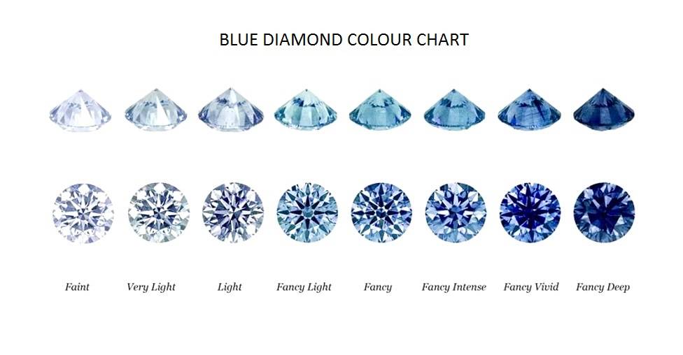 What are the different types of blue diamond?