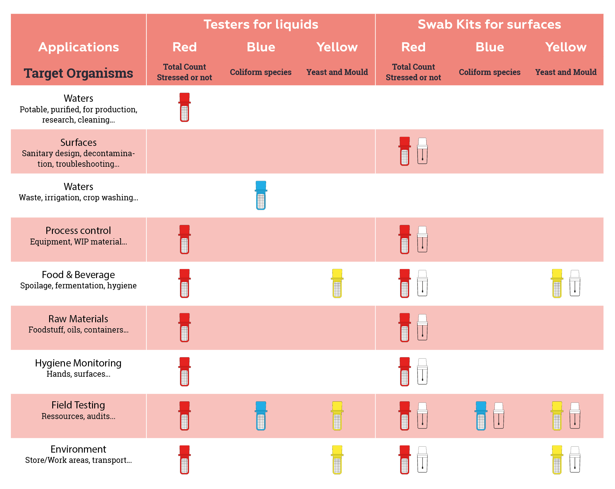 Table explain with testing kit suited the best for your Target Organisms