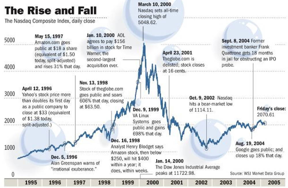 Dotcom bubble history chart