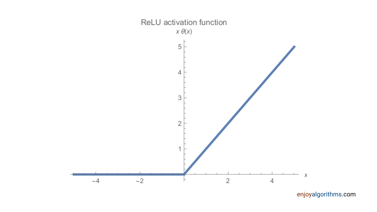 The rectified linear unit activation function (RELU)