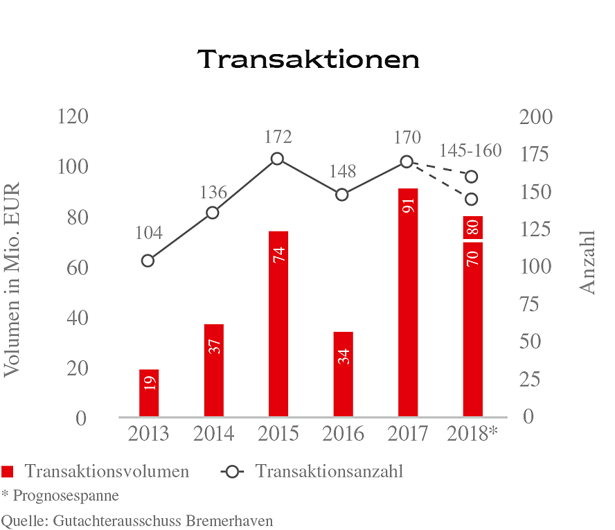 Bremen - Bremerhaven WGH Transaktionen 2018-2019.jpg
