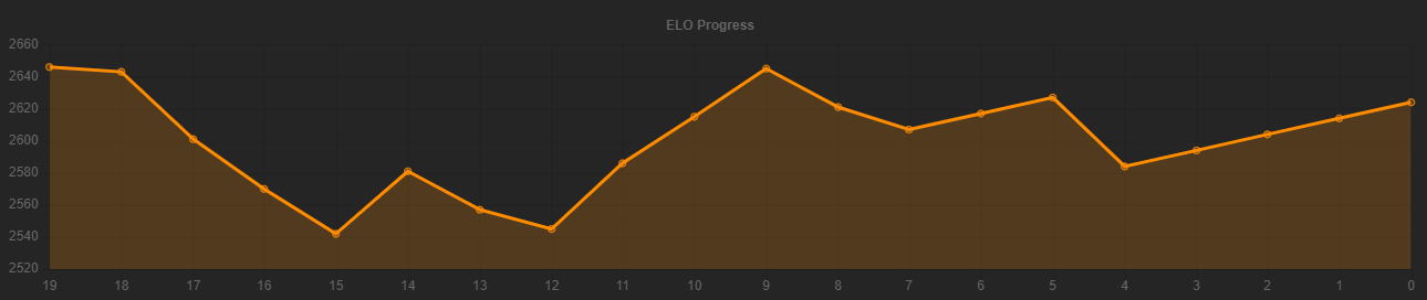 faceit-stats.me faceit stat, faceit elo progress update. check faceit elo progress from stats page