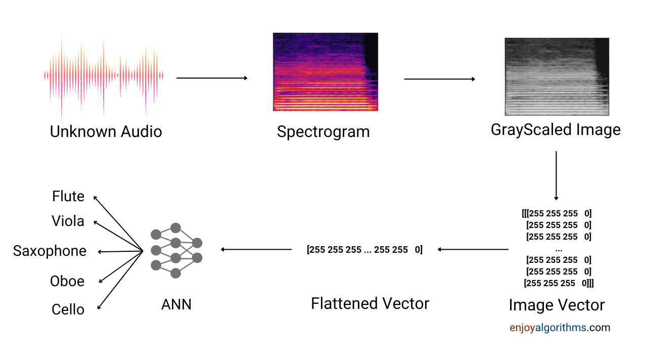 How to use spectrogram analysis for predicting the instrument.