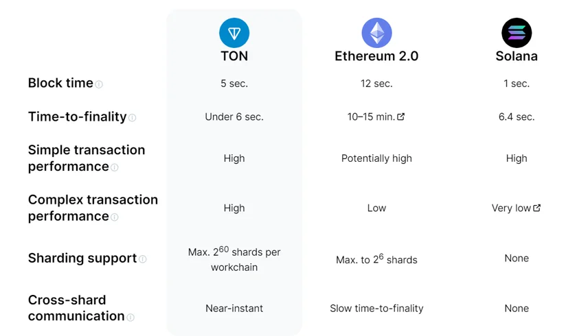 A picture which shows TON being compared with blockchains like Ethereum ($ETH) and Solana ($SOL) based on technicality