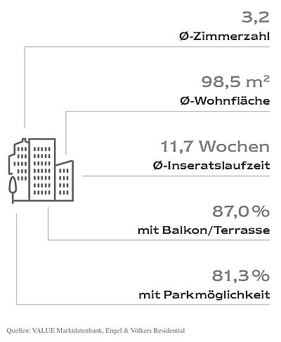  Hamburg
- Merkmale der durchschnittlichen Neubauwohnung in Hamburg