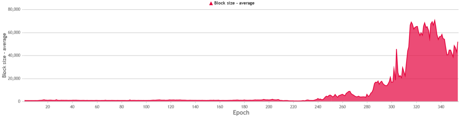 Average used blocksize (kB)