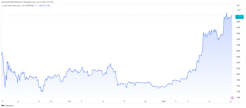 The cryptocurrency market's overall market capitalization has increased over the past week, displaying a bullish trend and surpassing the $1 trillion mark. The global crypto market cap is above $1 trillion as of this writing, up almost 1%.