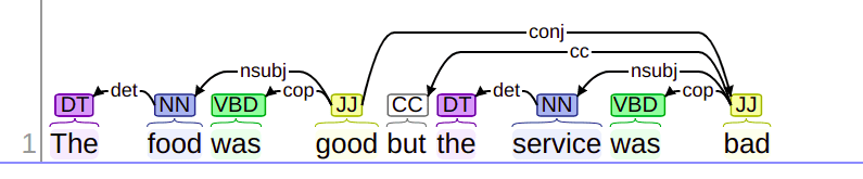 Dependancy parsing helps in finding the relation among words present in a sentence