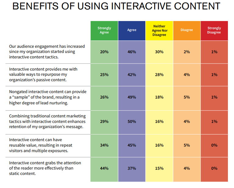 interactive content